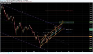 BTCUSD - канал 2