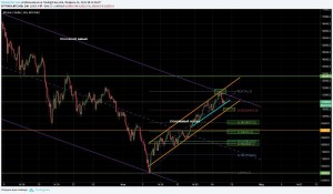 BTCUSD канал