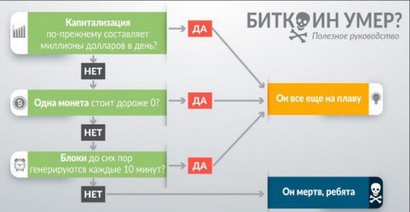 Биткоин мертв?