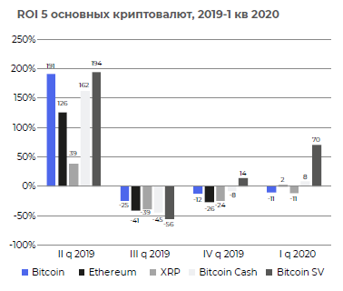 Криптовалюты уходят на дно, ICO не пользуются спросом, рынок DeFi сокращается