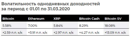 Криптовалюты уходят на дно, ICO не пользуются спросом, рынок DeFi сокращается