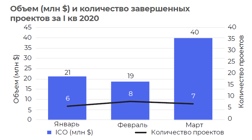 Криптовалюты уходят на дно, ICO не пользуются спросом, рынок DeFi сокращается