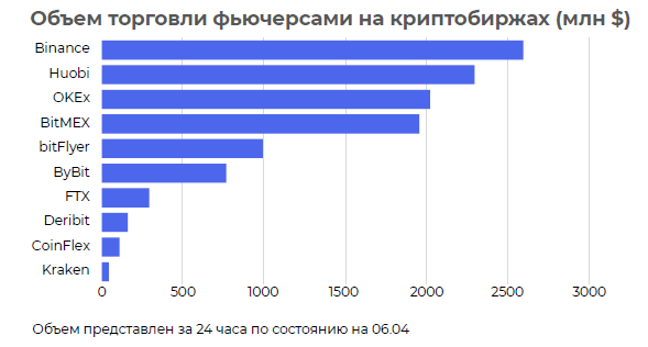 Криптовалюты уходят на дно, ICO не пользуются спросом, рынок DeFi сокращается