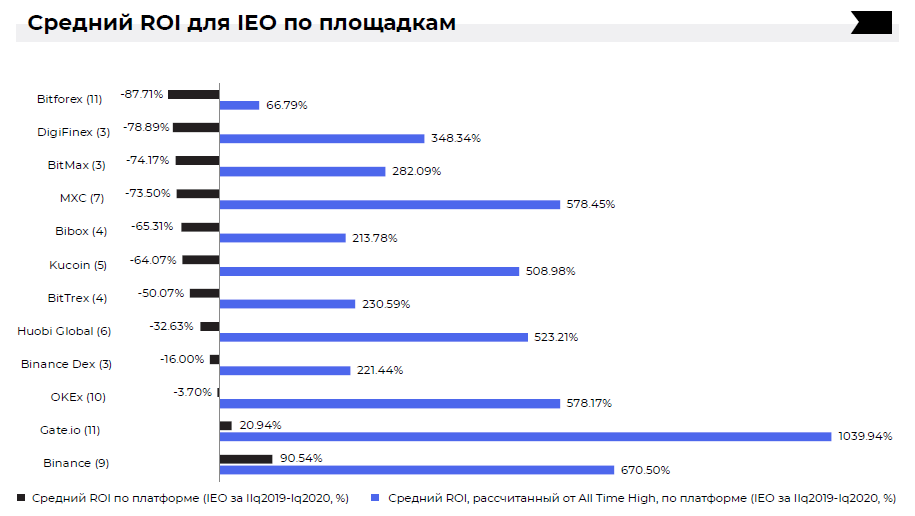 Криптовалюты уходят на дно, ICO не пользуются спросом, рынок DeFi сокращается