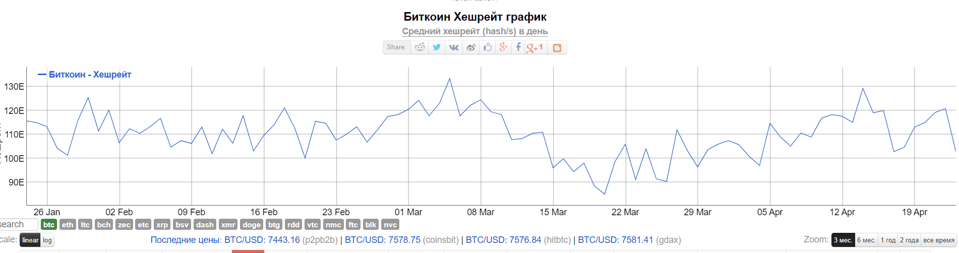 Bitcoin вернул курс, в последний раз зафиксированный до «черной пятницы»