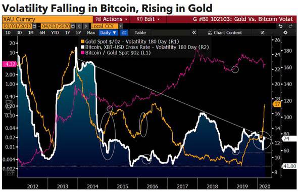 Bloomberg: биткоин готовится к мощному ралли наподобие 2017 года