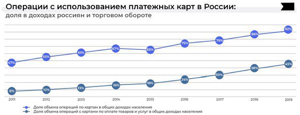 Без купюр: как менялся российский рынок онлайн-платежей и операций с картами