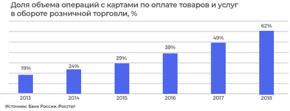 Без купюр: как менялся российский рынок онлайн-платежей и операций с картами