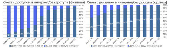 Без купюр: как менялся российский рынок онлайн-платежей и операций с картами