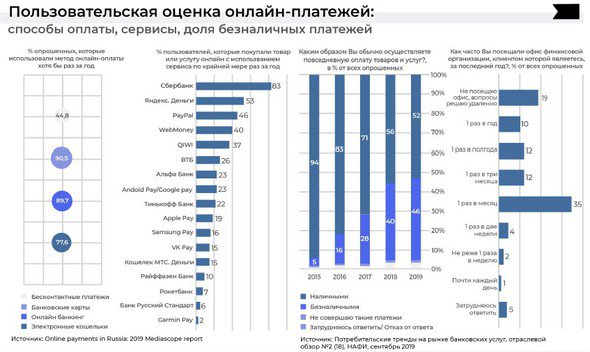 Без купюр: как менялся российский рынок онлайн-платежей и операций с картами