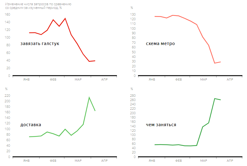 Яндекс рассказал о поисковых запросах в условиях карантина