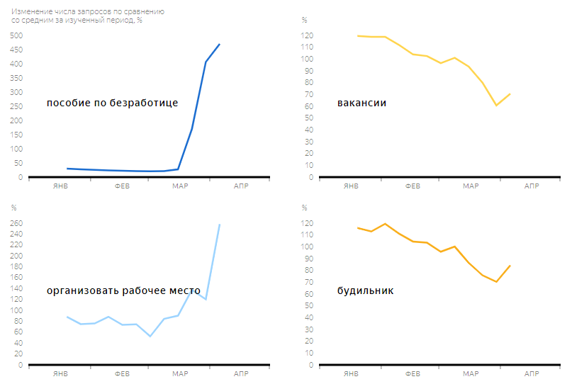 Яндекс рассказал о поисковых запросах в условиях карантина