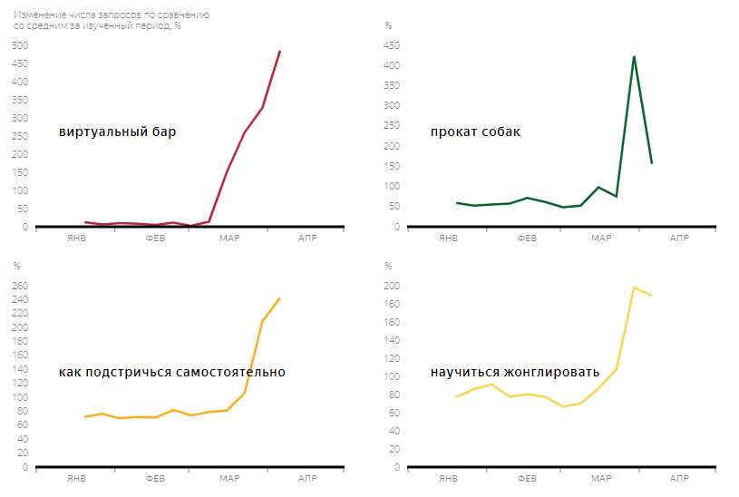 Яндекс рассказал о поисковых запросах в условиях карантина
