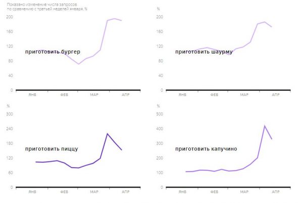 Яндекс рассказал о поисковых запросах в условиях карантина