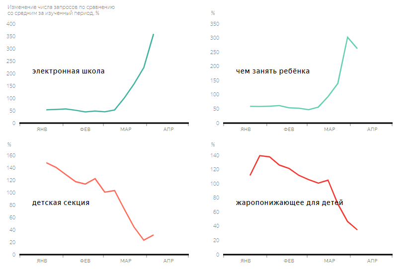 Яндекс рассказал о поисковых запросах в условиях карантина
