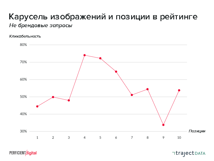 Клики и позиция карусели изображений