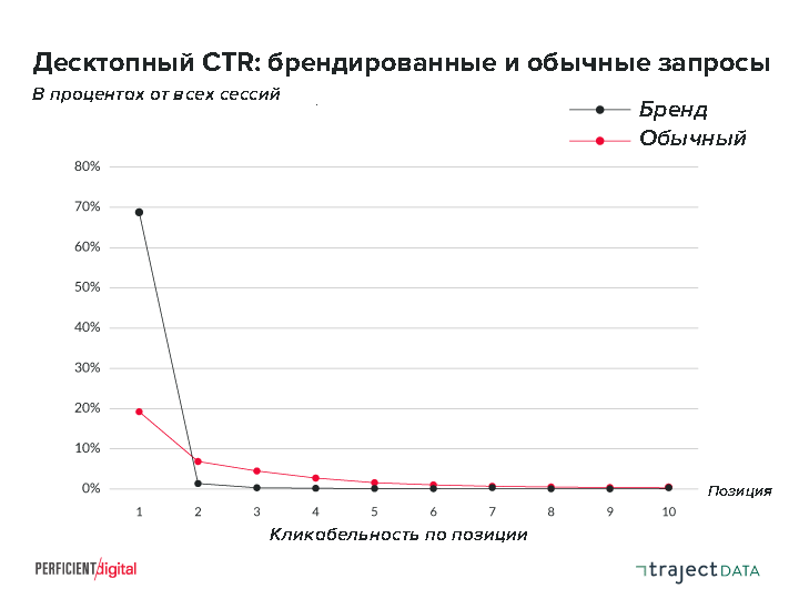 Кликабельность брендовых запросов