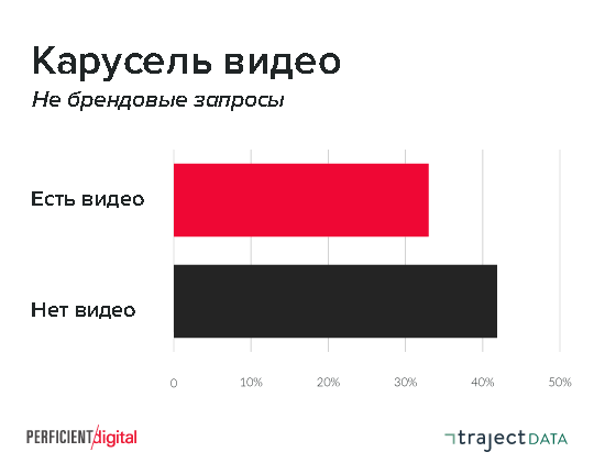 Кликабельность выдачи с каруселью видео