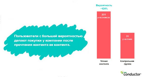 Пользователи, которые читают контент бренда, чаще покупают у него