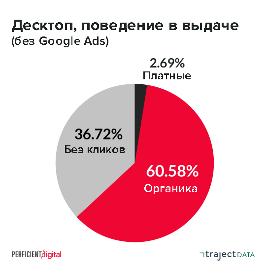 Кликабельность выдачи без рекламы