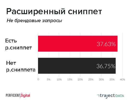 как реклама и расширенные сниппеты в выдаче влияют на CTR