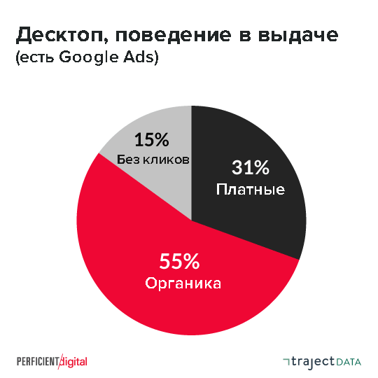 Кликабельность выдачи с рекламой