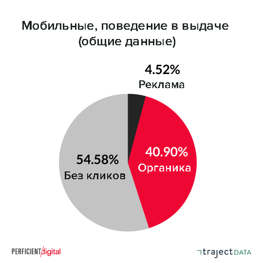 Поведение пользователей в выдаче, мобильные