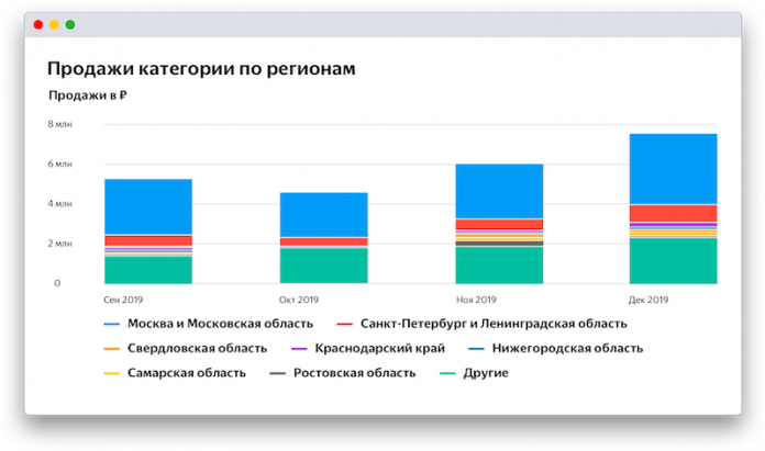 В Яндекс.Маркет Аналитике появились 280 новых категорий товаров