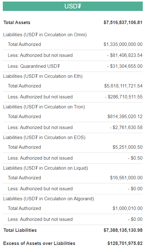 Капитализация Tether превысила  млрд. Актив уже на 4-м месте в рейтинге CoinMarketCap