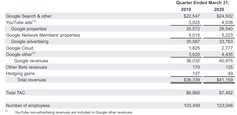 Выручка Google в первом квартале 2020 года выросла на 13% - до ,16 млрд