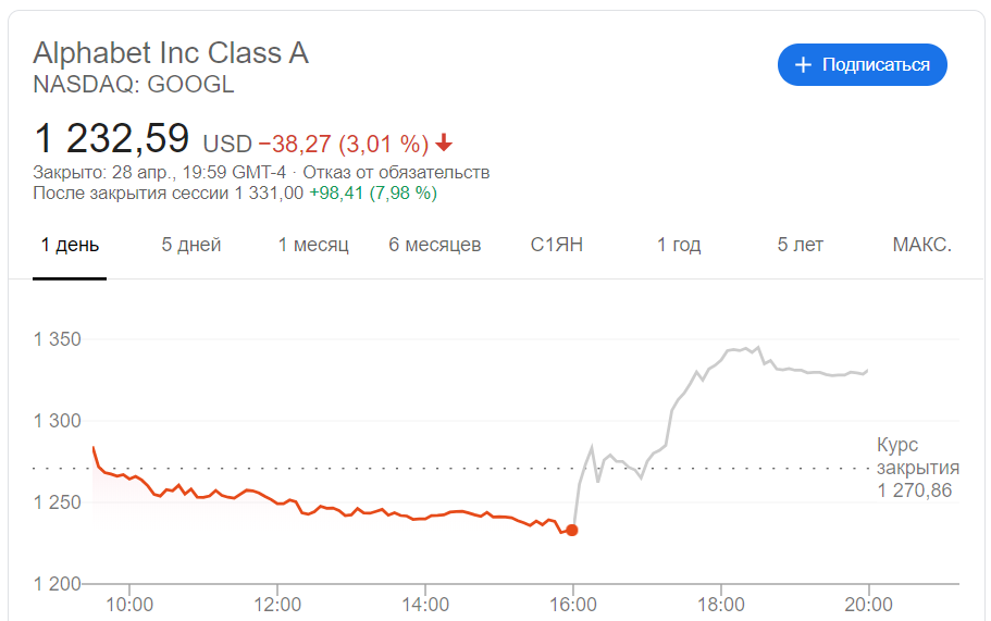 Выручка Google в первом квартале 2020 года выросла на 13% - до ,16 млрд