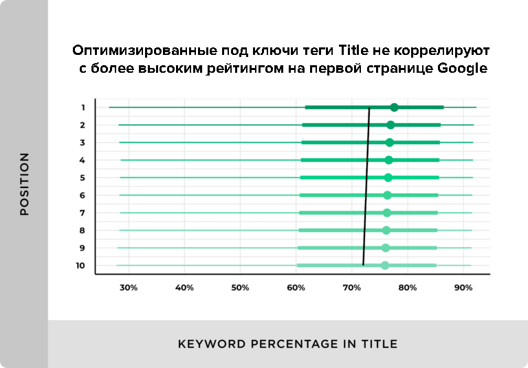 Как тег Title влияет на ранжирование