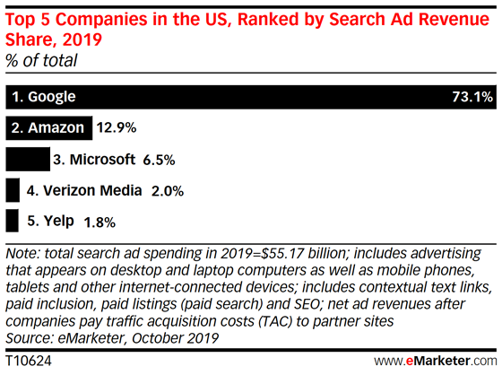 eMarketer: Google доминирует на рынке поиска в США, но Amazon сокращает разрыв