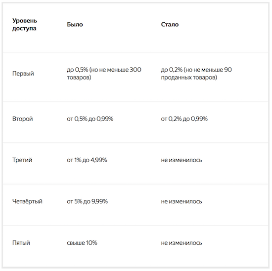 Яндекс.Маркет Аналитика открыла доступ к отчетам большинству магазинов
