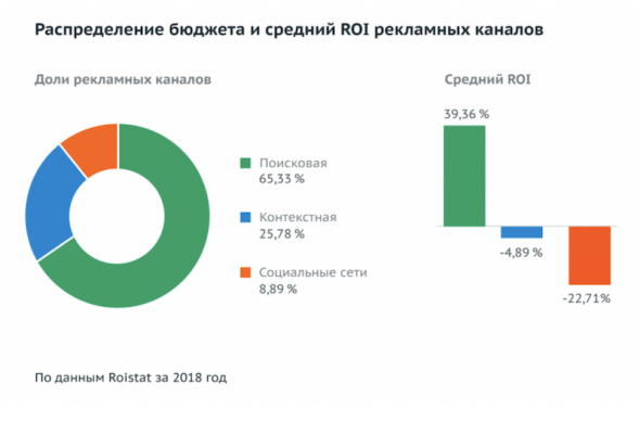 Roistat: Реклама на поиске остается самой эффективной