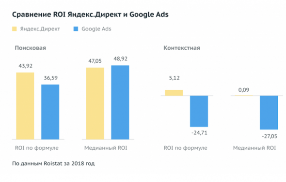 Roistat: Реклама на поиске остается самой эффективной
