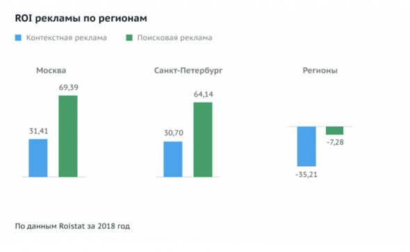 Roistat: Реклама на поиске остается самой эффективной