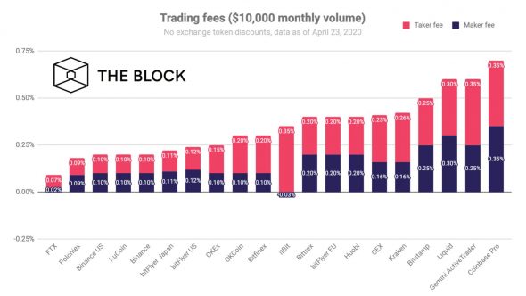 The Block назвал самые выгодные биржи для трейдеров