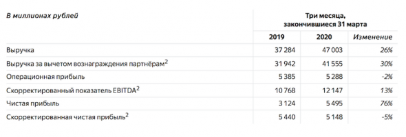 Яндекс увеличил выручку на 26% в I квартале 2020 года