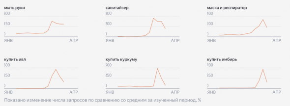 Яндекс изучил, как изменилась жизнь россиян в самоизоляции