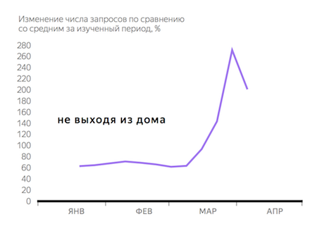 Яндекс изучил, как изменилась жизнь россиян в самоизоляции