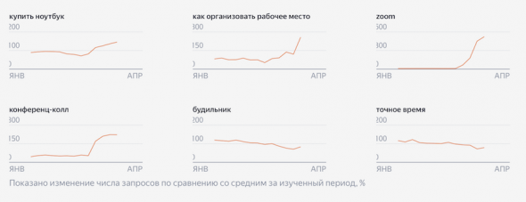 Яндекс изучил, как изменилась жизнь россиян в самоизоляции