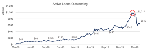 active loans