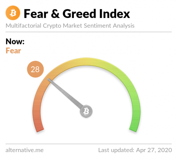 Crypto Fear  ; Greed Index on Apr 27, 2020