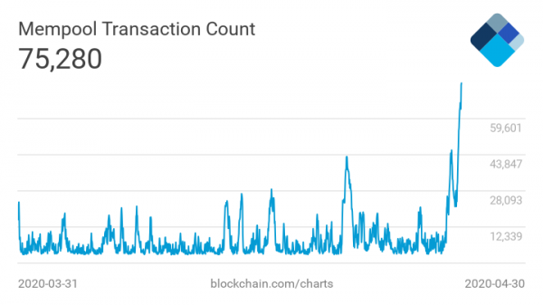 Число неподтвержденных транзакций в мемпуле биткоина превысило 75 тысяч cryptowiki.ru