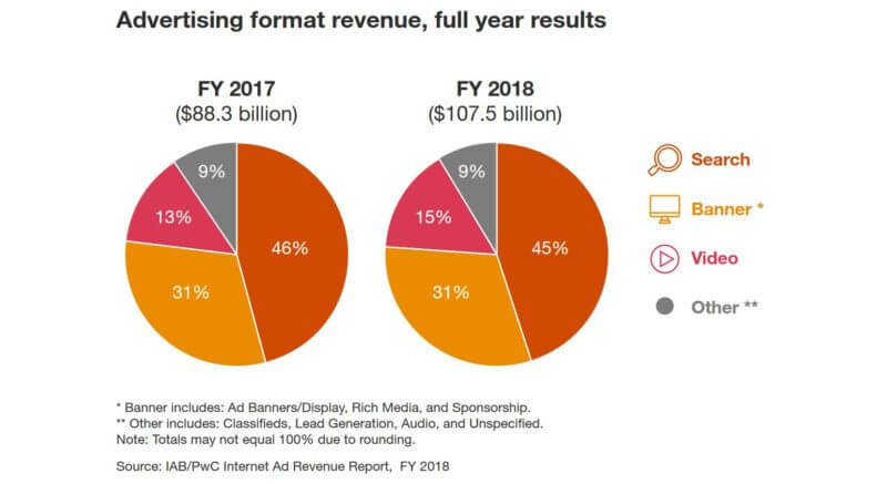 IAB: расходы на поисковую рекламу в США выросли на 19% в 2018 году