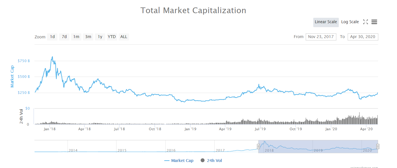 Курс bitcoin за сутки вырос почти на 20%