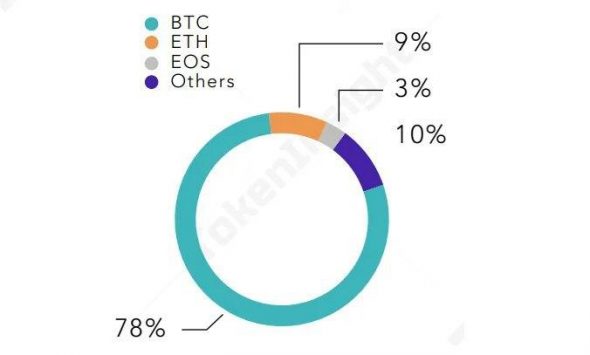 TokenInsight: объем торгов криптодеривативами в первом квартале превысил  трлн