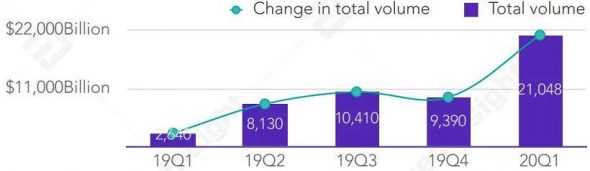 TokenInsight: объем торгов криптодеривативами в первом квартале превысил  трлн