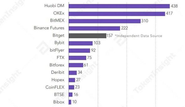 TokenInsight: объем торгов криптодеривативами в первом квартале превысил  трлн